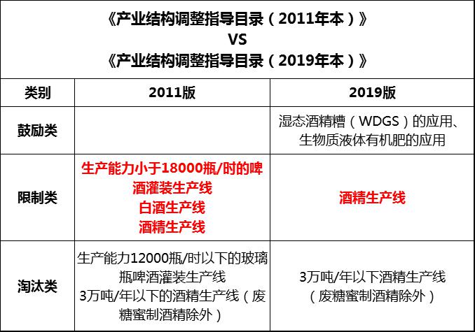 12.19從2020年1月1日起，白酒不再是國家限制性產業(yè)